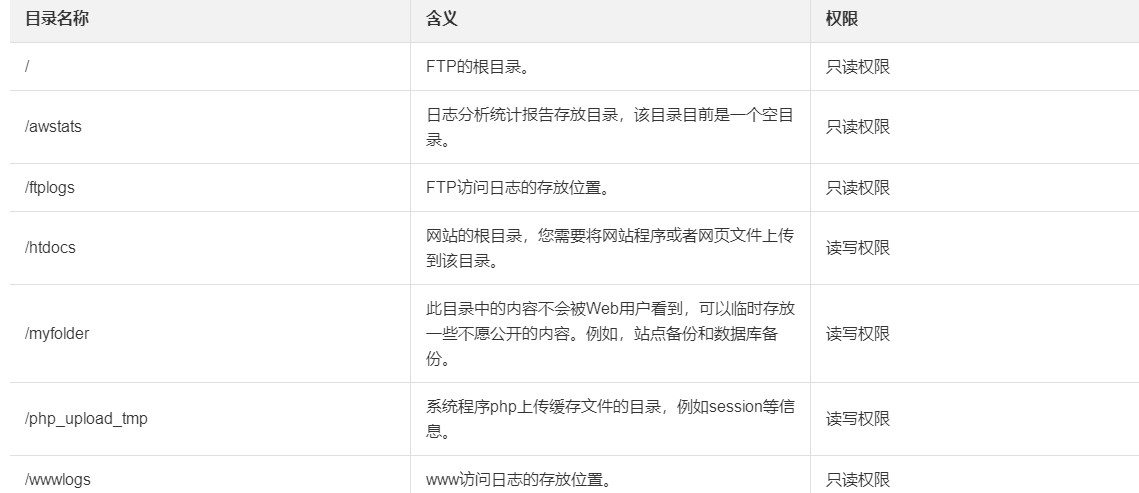 阿里云Linux操作系统虚拟主机的目录说明