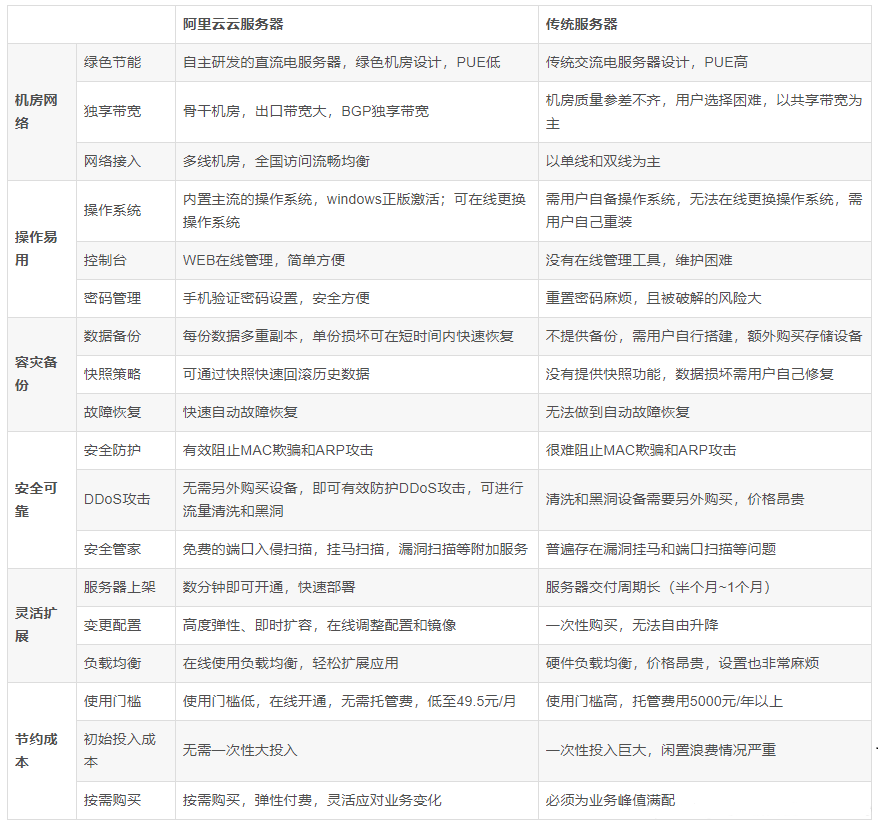 阿里云服务器和自建服务器的区别